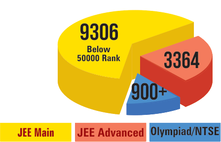 Result Analysis